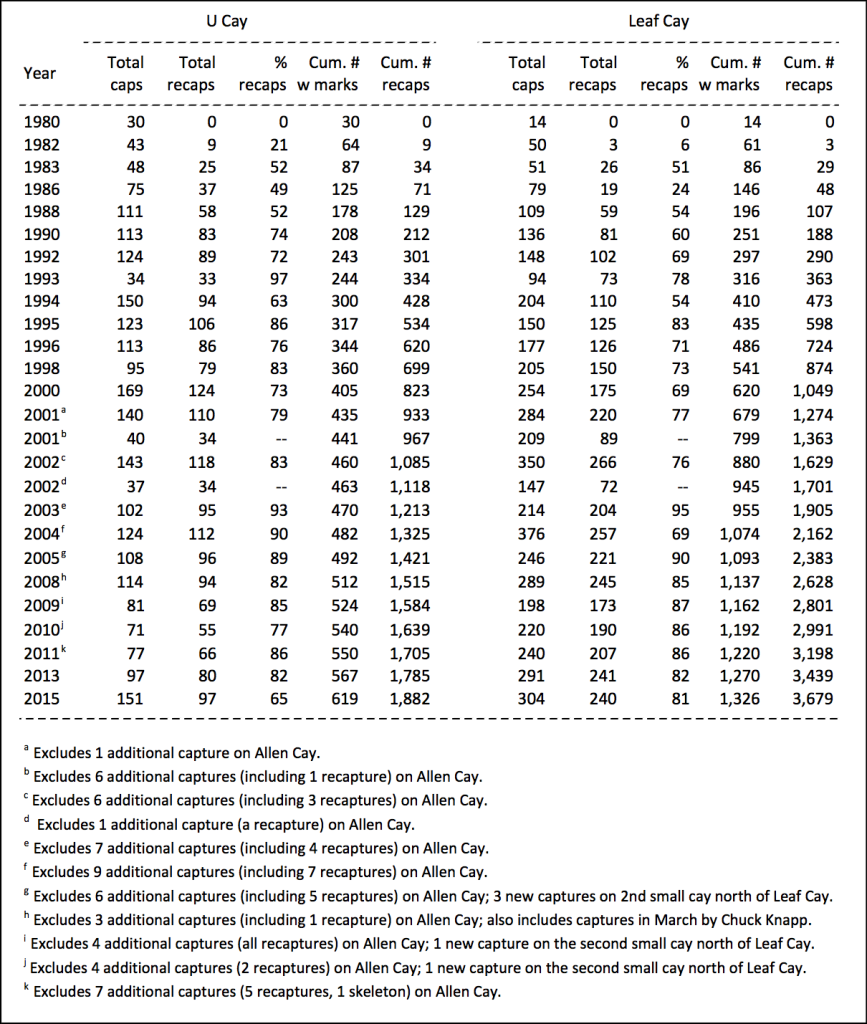 Table 1. Recapture information by year for Allen Cays Iguanas.  Abbreviations are: caps (captures), recaps (recaptures), and Cum (cumulative).  Total number of captures for U Cay is 2,501 (619 + 1,882) lizards, and for Leaf Cay it is 5,005 (1,326 + 3,679). All trips in 1980 through 2000 were in mid-March. Trips in 2001 and 2002 were in mid-May and mid-June to mid-July. Censuses in 2003-2015 were also in mid-May.